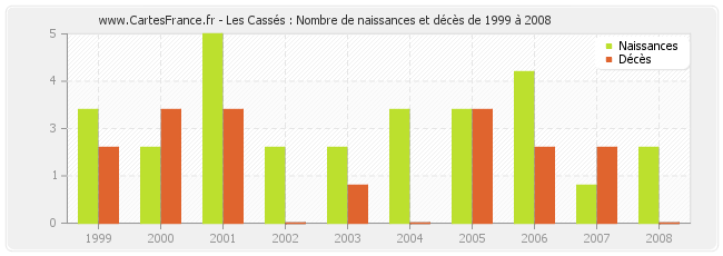 Les Cassés : Nombre de naissances et décès de 1999 à 2008